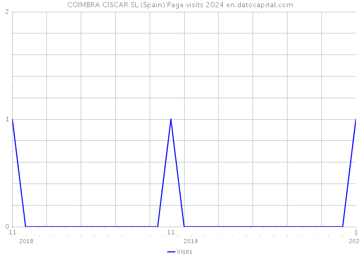 COIMBRA CISCAR SL (Spain) Page visits 2024 