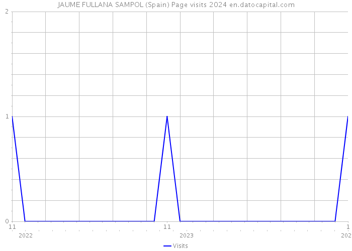 JAUME FULLANA SAMPOL (Spain) Page visits 2024 