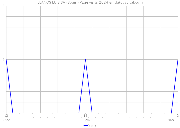 LLANOS LUIS SA (Spain) Page visits 2024 