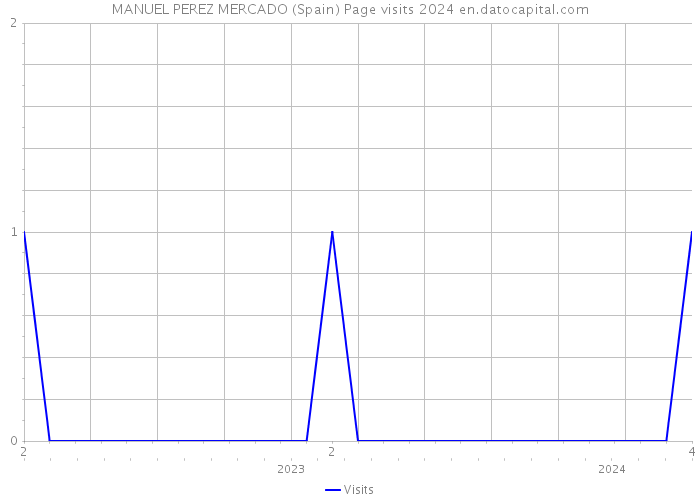 MANUEL PEREZ MERCADO (Spain) Page visits 2024 