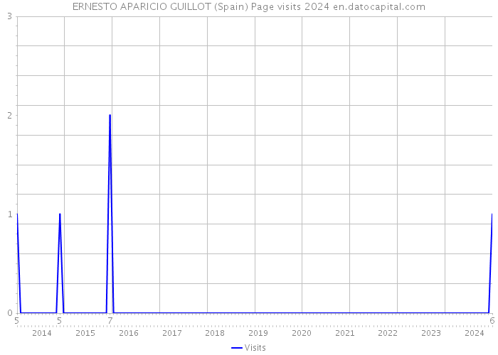 ERNESTO APARICIO GUILLOT (Spain) Page visits 2024 