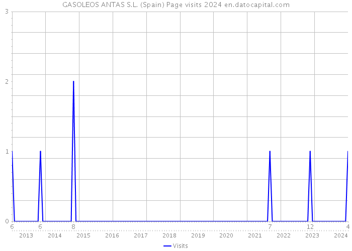 GASOLEOS ANTAS S.L. (Spain) Page visits 2024 