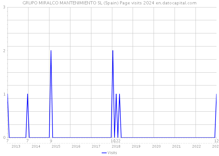GRUPO MIRALCO MANTENIMIENTO SL (Spain) Page visits 2024 