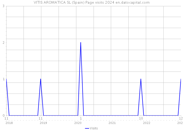 VITIS AROMATICA SL (Spain) Page visits 2024 