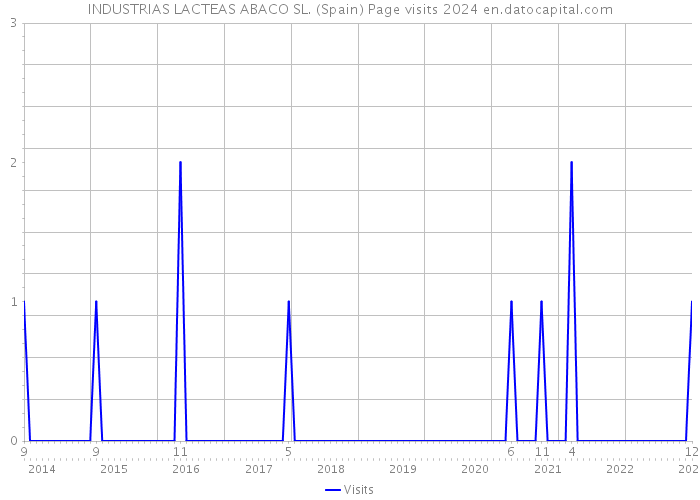 INDUSTRIAS LACTEAS ABACO SL. (Spain) Page visits 2024 