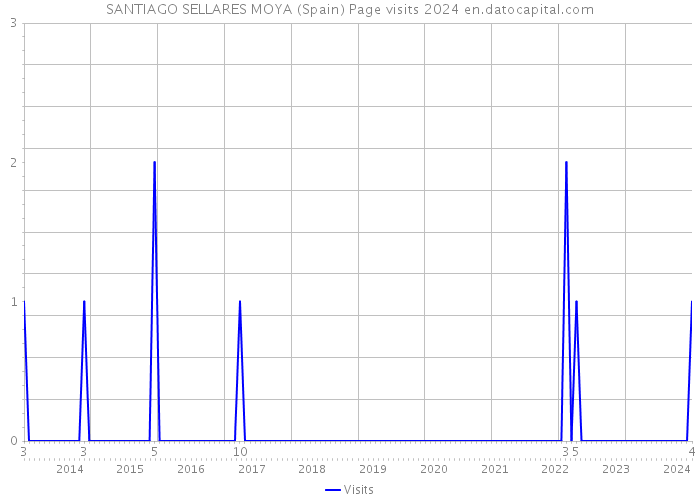 SANTIAGO SELLARES MOYA (Spain) Page visits 2024 
