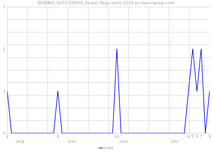 EUSEBIO SOTO ESNOZ (Spain) Page visits 2024 