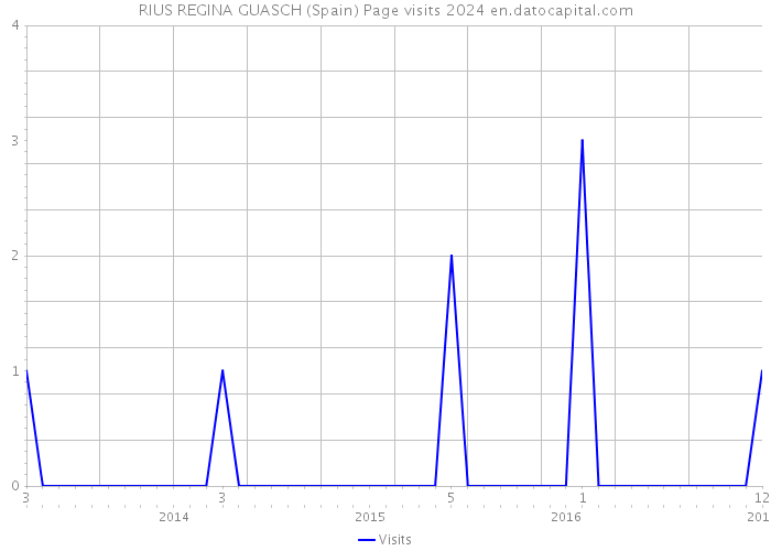 RIUS REGINA GUASCH (Spain) Page visits 2024 