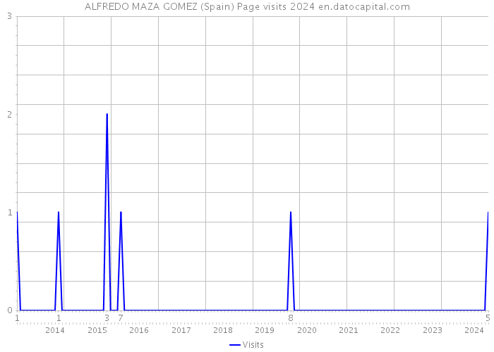 ALFREDO MAZA GOMEZ (Spain) Page visits 2024 