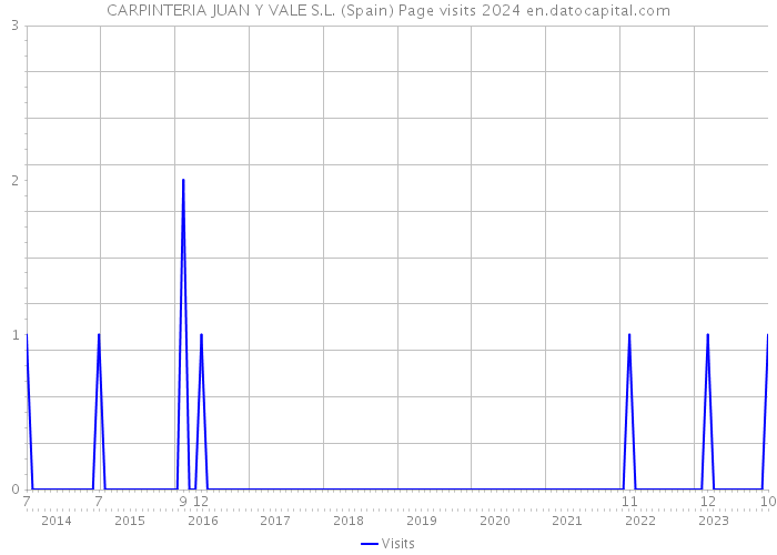 CARPINTERIA JUAN Y VALE S.L. (Spain) Page visits 2024 