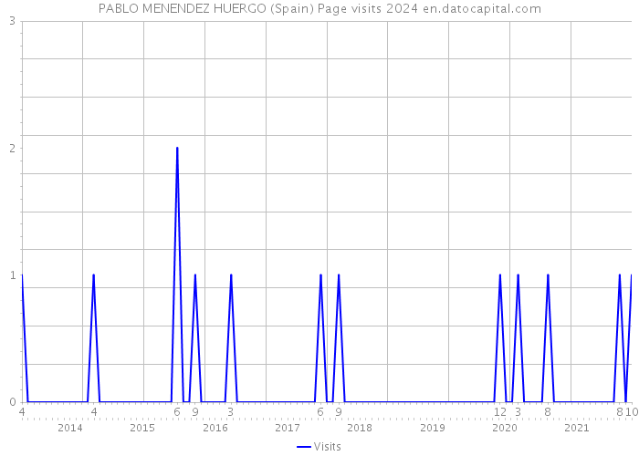 PABLO MENENDEZ HUERGO (Spain) Page visits 2024 