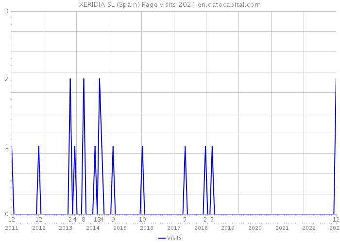 XERIDIA SL (Spain) Page visits 2024 