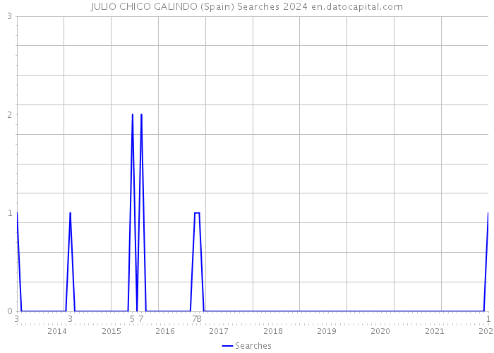 JULIO CHICO GALINDO (Spain) Searches 2024 