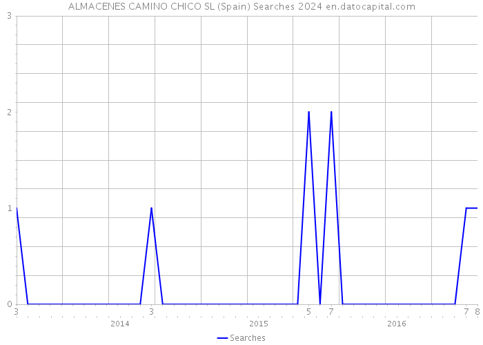 ALMACENES CAMINO CHICO SL (Spain) Searches 2024 