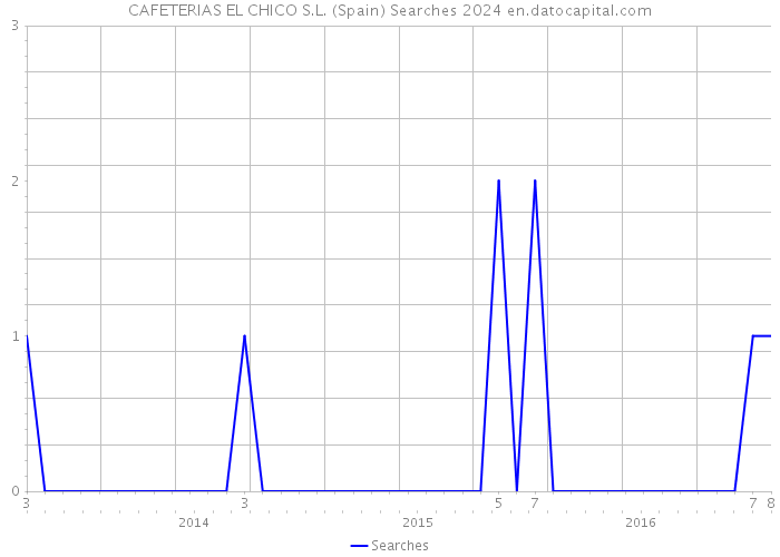 CAFETERIAS EL CHICO S.L. (Spain) Searches 2024 
