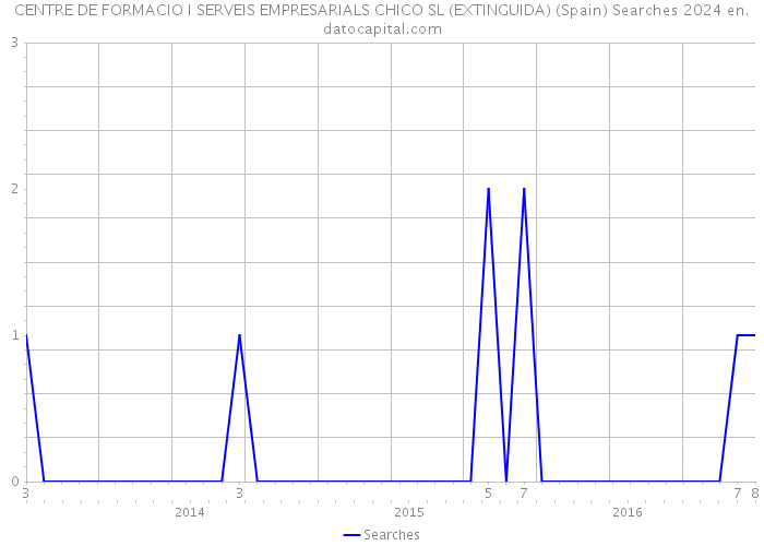 CENTRE DE FORMACIO I SERVEIS EMPRESARIALS CHICO SL (EXTINGUIDA) (Spain) Searches 2024 