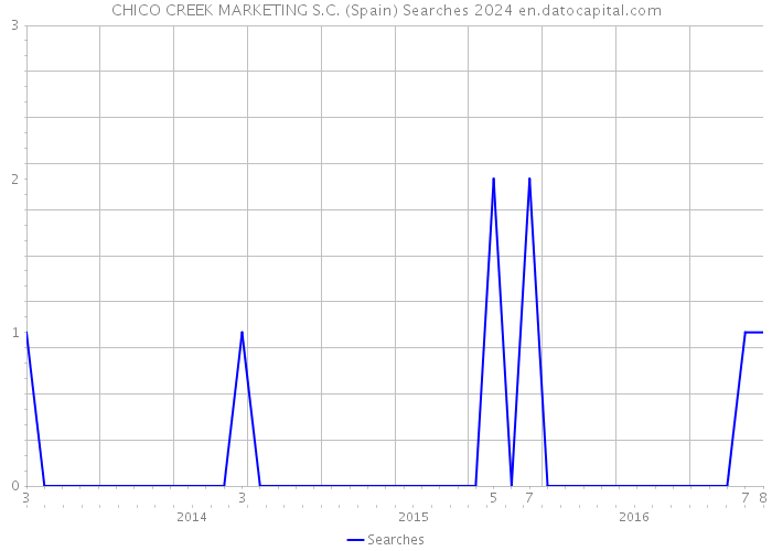 CHICO CREEK MARKETING S.C. (Spain) Searches 2024 