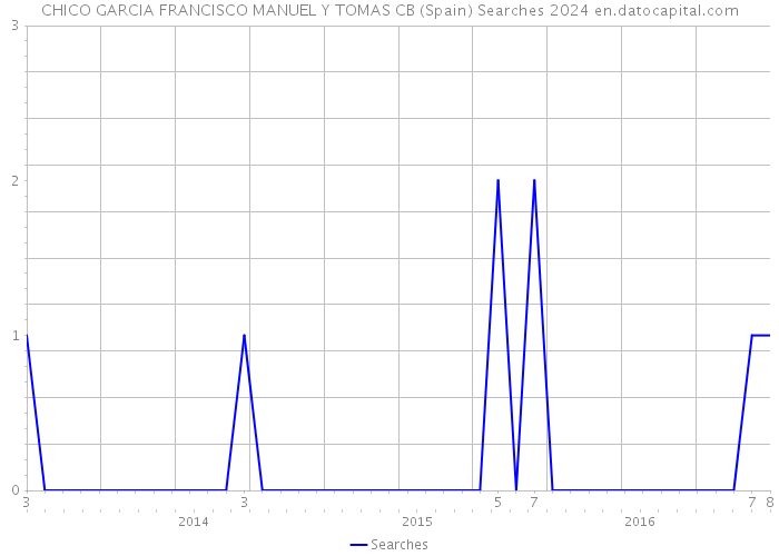CHICO GARCIA FRANCISCO MANUEL Y TOMAS CB (Spain) Searches 2024 