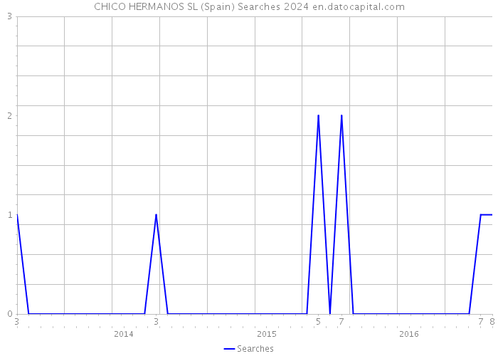 CHICO HERMANOS SL (Spain) Searches 2024 