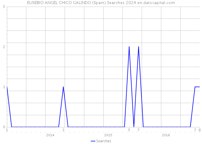 EUSEBIO ANGEL CHICO GALINDO (Spain) Searches 2024 