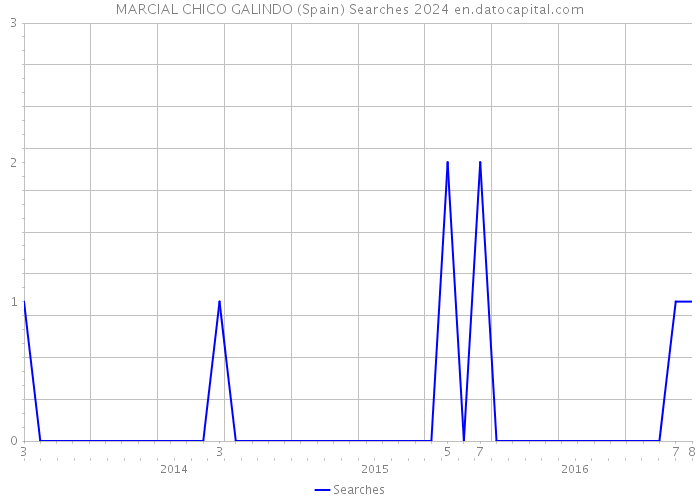 MARCIAL CHICO GALINDO (Spain) Searches 2024 