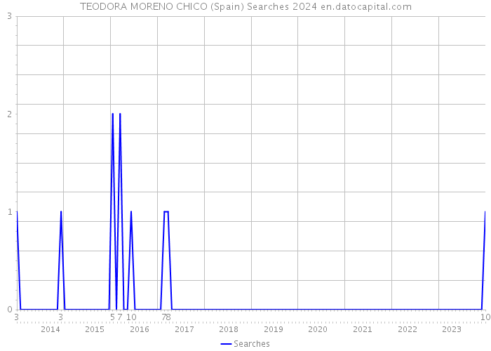 TEODORA MORENO CHICO (Spain) Searches 2024 