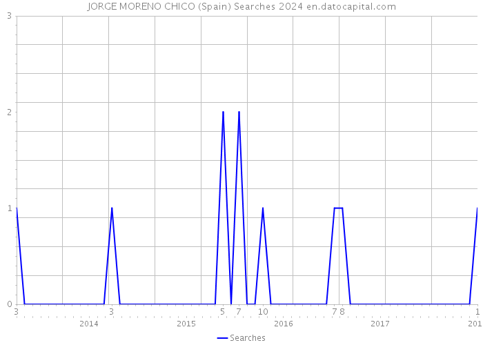 JORGE MORENO CHICO (Spain) Searches 2024 