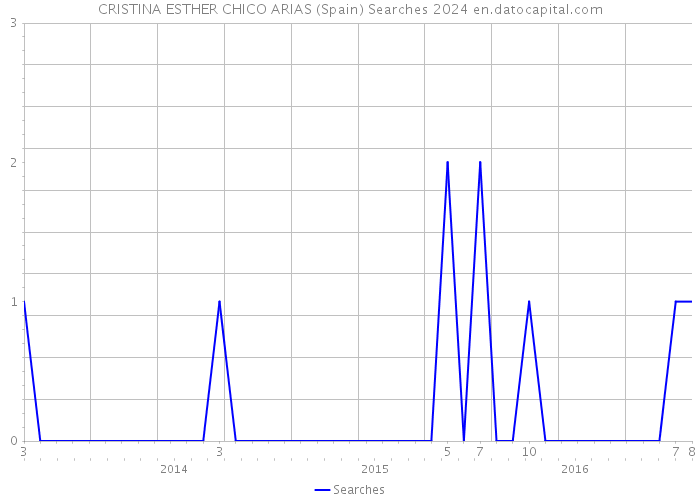 CRISTINA ESTHER CHICO ARIAS (Spain) Searches 2024 
