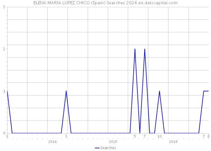 ELENA MARIA LOPEZ CHICO (Spain) Searches 2024 