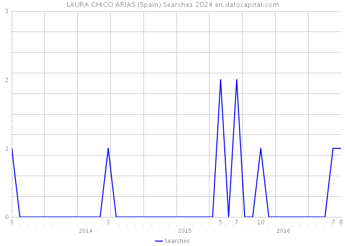 LAURA CHICO ARIAS (Spain) Searches 2024 