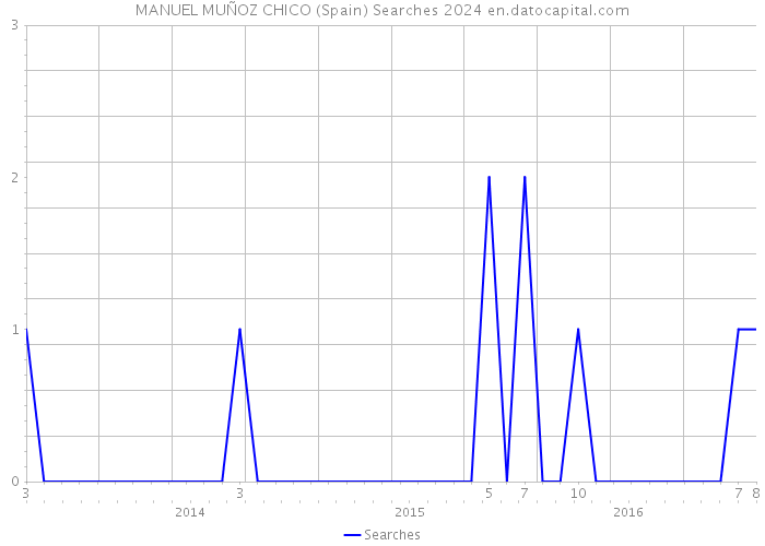 MANUEL MUÑOZ CHICO (Spain) Searches 2024 