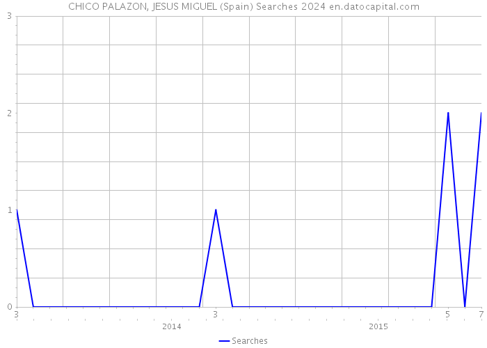 CHICO PALAZON, JESUS MIGUEL (Spain) Searches 2024 