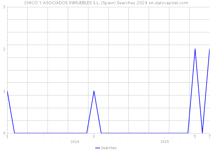 CHICO Y ASOCIADOS INMUEBLES S.L. (Spain) Searches 2024 