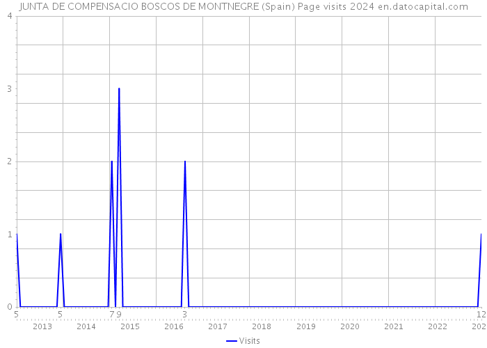 JUNTA DE COMPENSACIO BOSCOS DE MONTNEGRE (Spain) Page visits 2024 