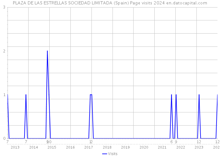 PLAZA DE LAS ESTRELLAS SOCIEDAD LIMITADA (Spain) Page visits 2024 