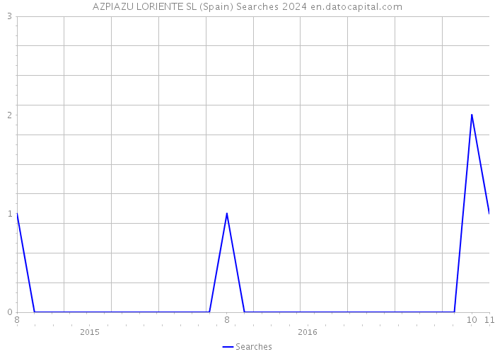 AZPIAZU LORIENTE SL (Spain) Searches 2024 