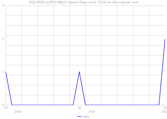 DOLORES LLOPIS MELIS (Spain) Page visits 2024 