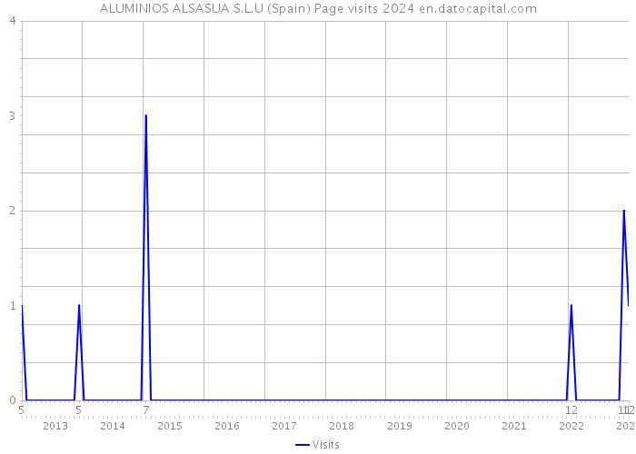 ALUMINIOS ALSASUA S.L.U (Spain) Page visits 2024 