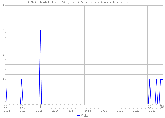 ARNAU MARTINEZ SIESO (Spain) Page visits 2024 
