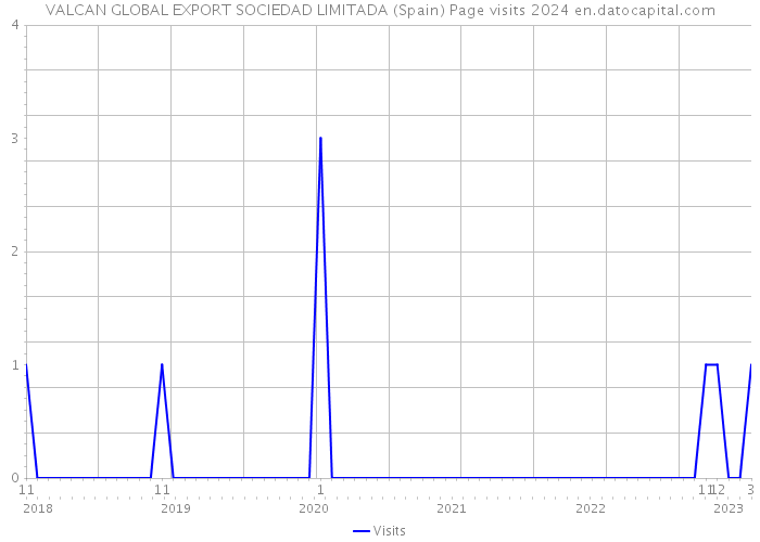 VALCAN GLOBAL EXPORT SOCIEDAD LIMITADA (Spain) Page visits 2024 