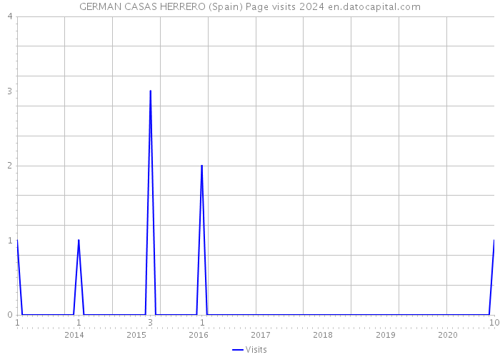 GERMAN CASAS HERRERO (Spain) Page visits 2024 
