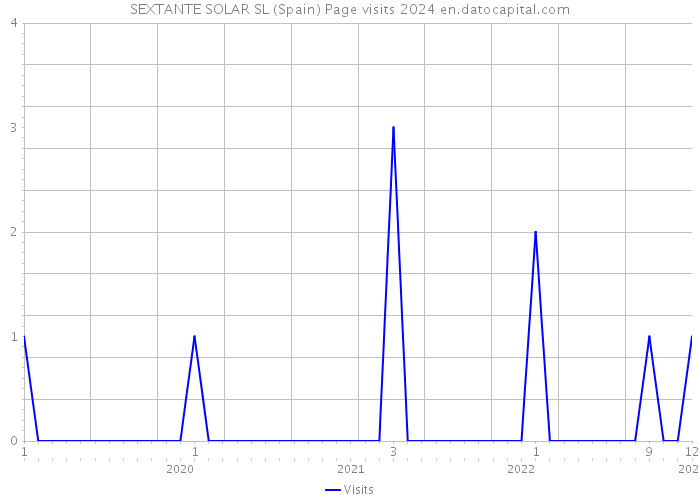 SEXTANTE SOLAR SL (Spain) Page visits 2024 