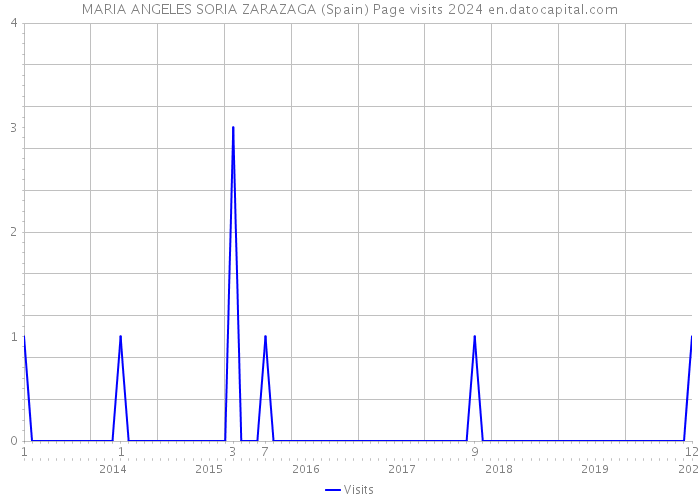 MARIA ANGELES SORIA ZARAZAGA (Spain) Page visits 2024 