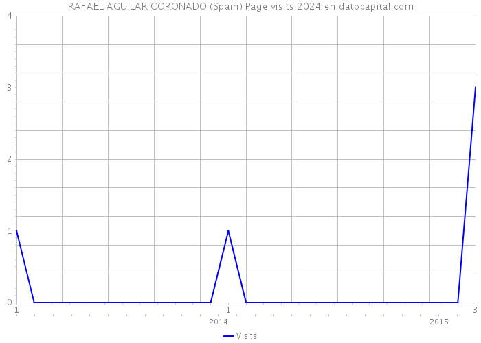 RAFAEL AGUILAR CORONADO (Spain) Page visits 2024 