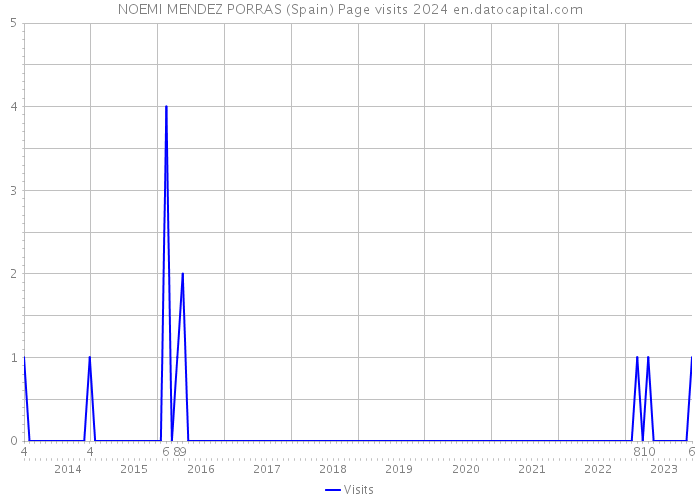 NOEMI MENDEZ PORRAS (Spain) Page visits 2024 