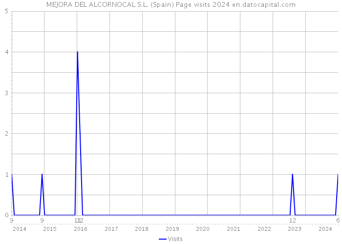 MEJORA DEL ALCORNOCAL S.L. (Spain) Page visits 2024 