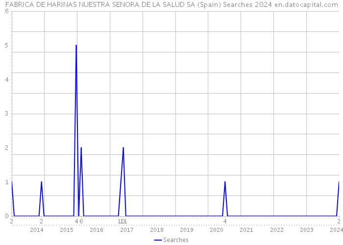 FABRICA DE HARINAS NUESTRA SENORA DE LA SALUD SA (Spain) Searches 2024 