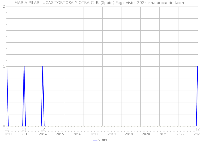 MARIA PILAR LUCAS TORTOSA Y OTRA C. B. (Spain) Page visits 2024 