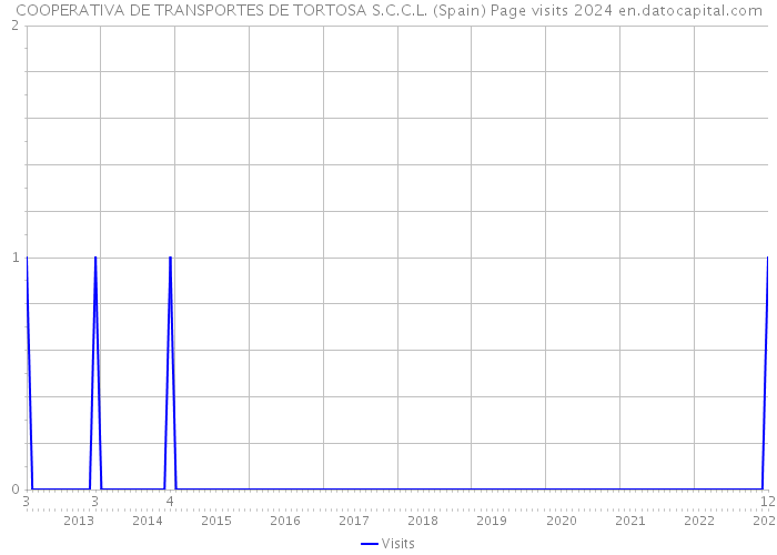 COOPERATIVA DE TRANSPORTES DE TORTOSA S.C.C.L. (Spain) Page visits 2024 