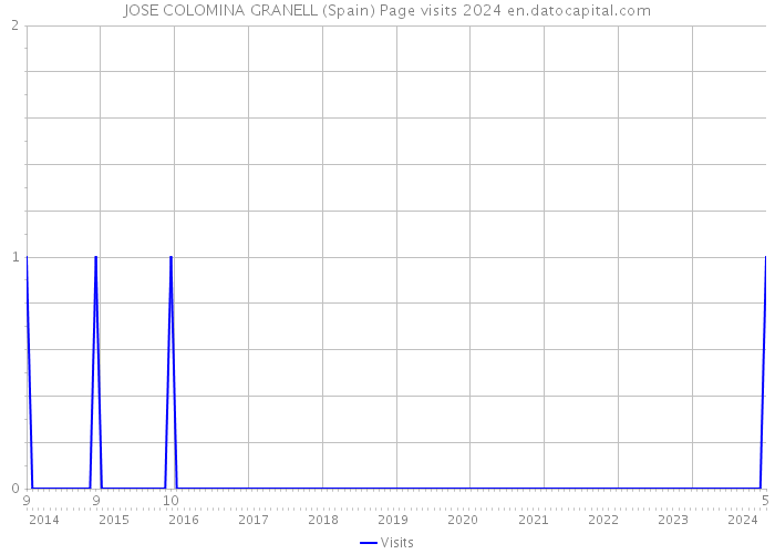 JOSE COLOMINA GRANELL (Spain) Page visits 2024 